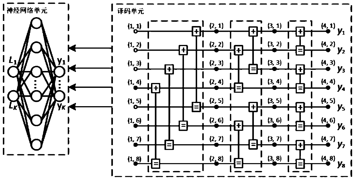 Polarization code flipping decoding method and system based on deep learning