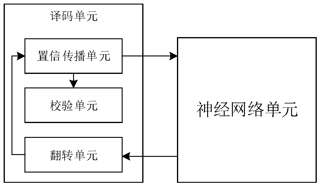 Polarization code flipping decoding method and system based on deep learning