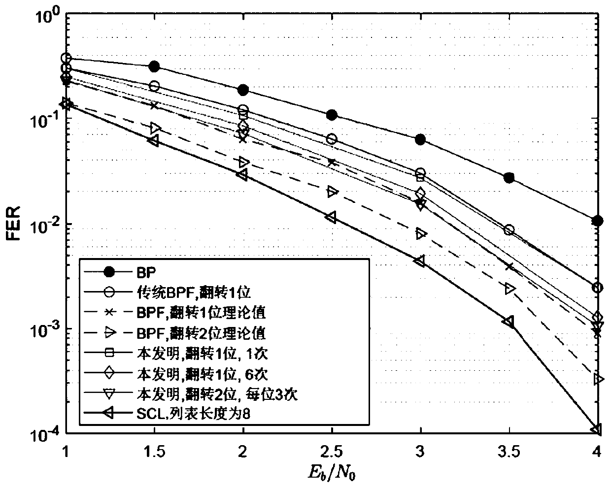 Polarization code flipping decoding method and system based on deep learning