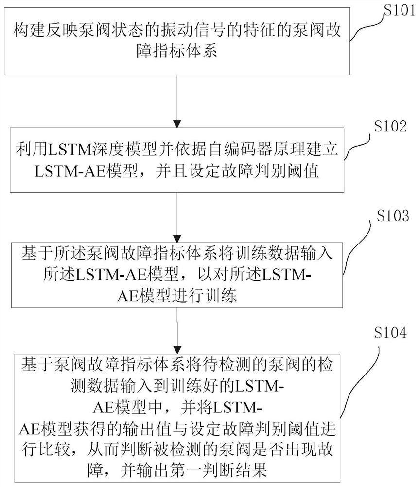 Pump valve fault detection method