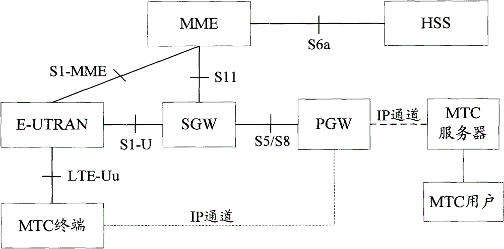 Access control method and system for machine type communication terminal