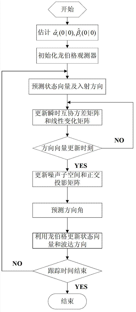 Parallel uniform linear array-based two-dimensional arrival angle tracking method and device for coherent signal