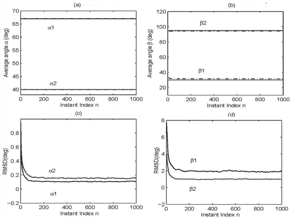 Parallel uniform linear array-based two-dimensional arrival angle tracking method and device for coherent signal