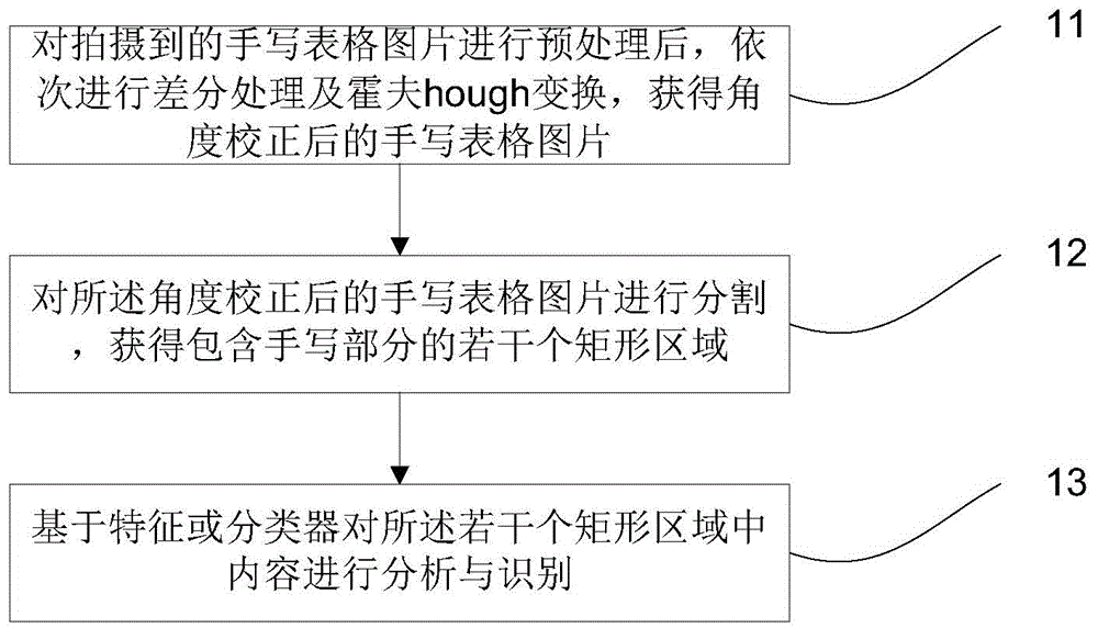 Intelligent identification method and system for hand-written table