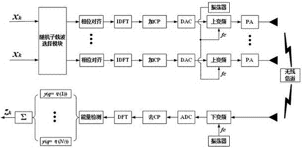 Direction modulation precision wireless transmission scheme based on the random subcarrier selection