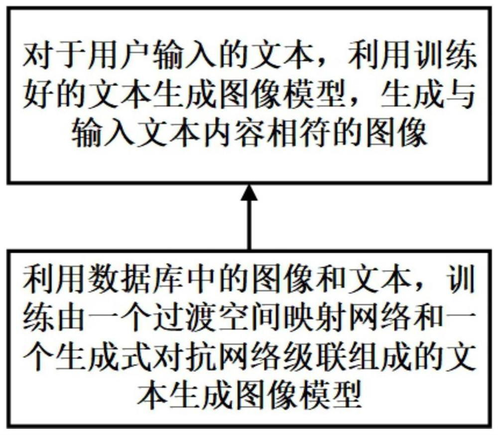 A text generation image method and system based on transition space mapping