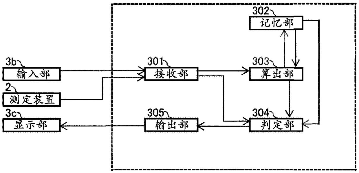 Method for assisting determination of hematological stage of childhood acute lymphoblastic leukemia