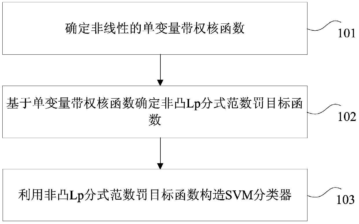 Construction method and device, classification method and device of support vector machine