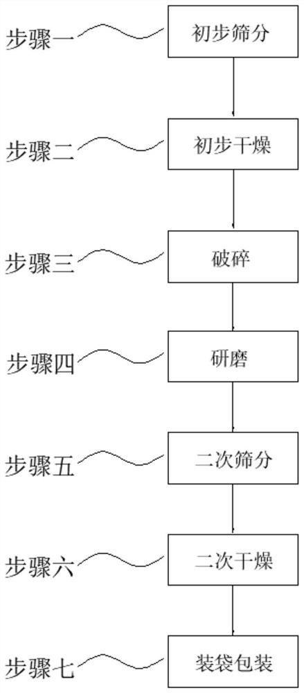 A kind of blast furnace slag powder processing technology