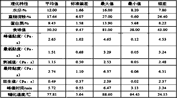 Method for rapidly screening raw material used to make rice product