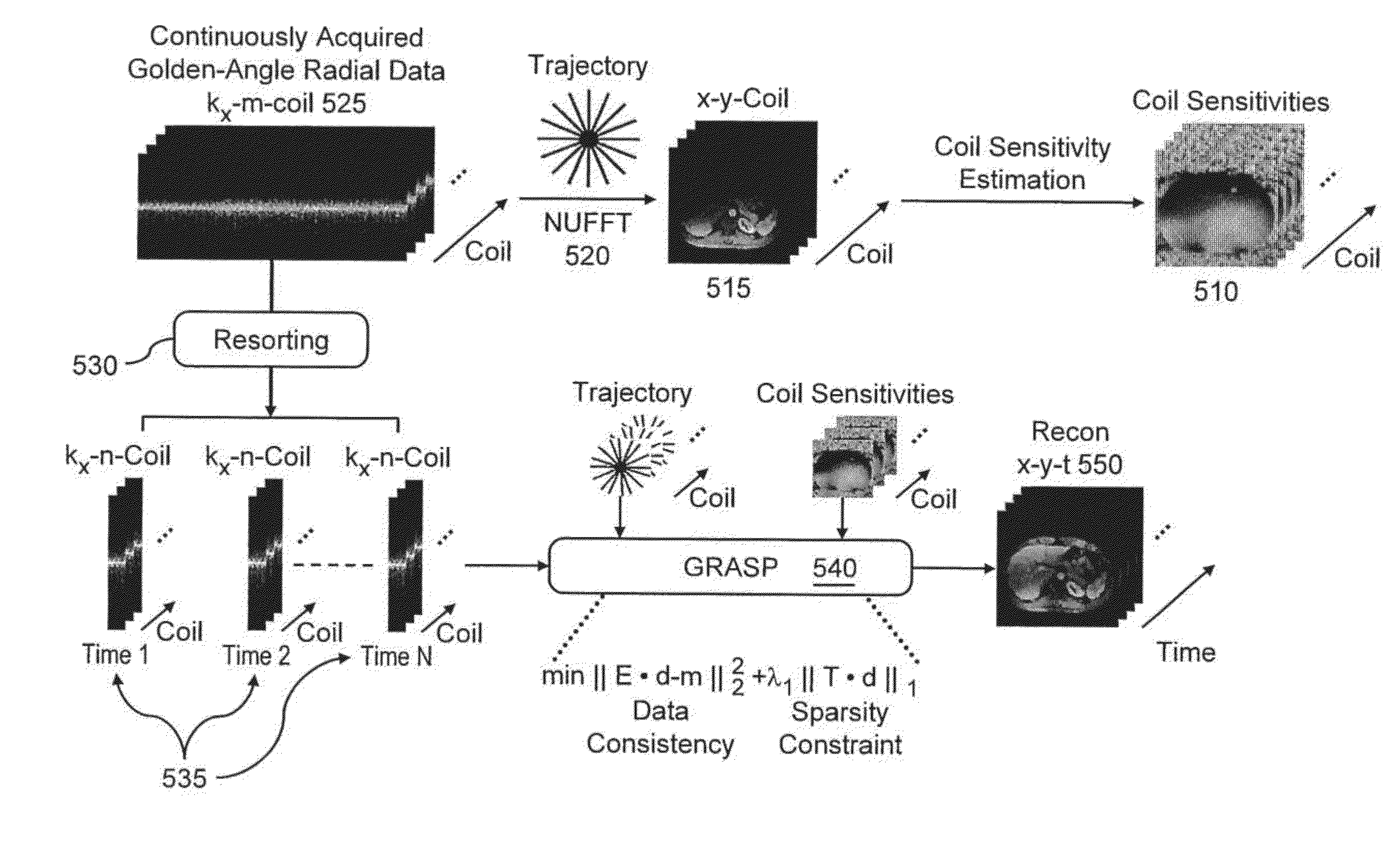 System, method and computer-accessible medium for highly-accelerated dynamic magnetic resonance imaging using golden-angle radial sampling and compressed sensing