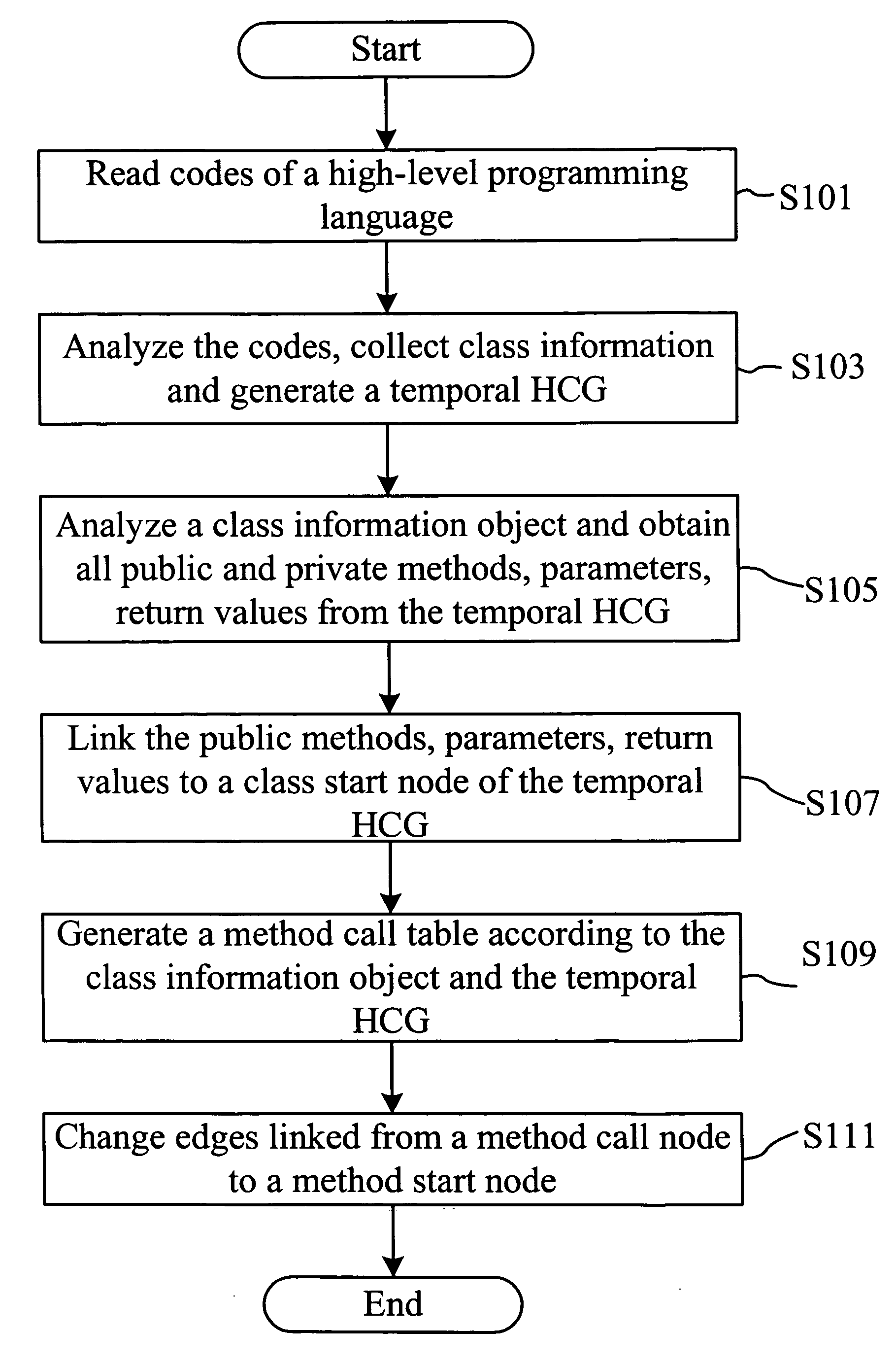 High-level programming language to hardware component graph translation method