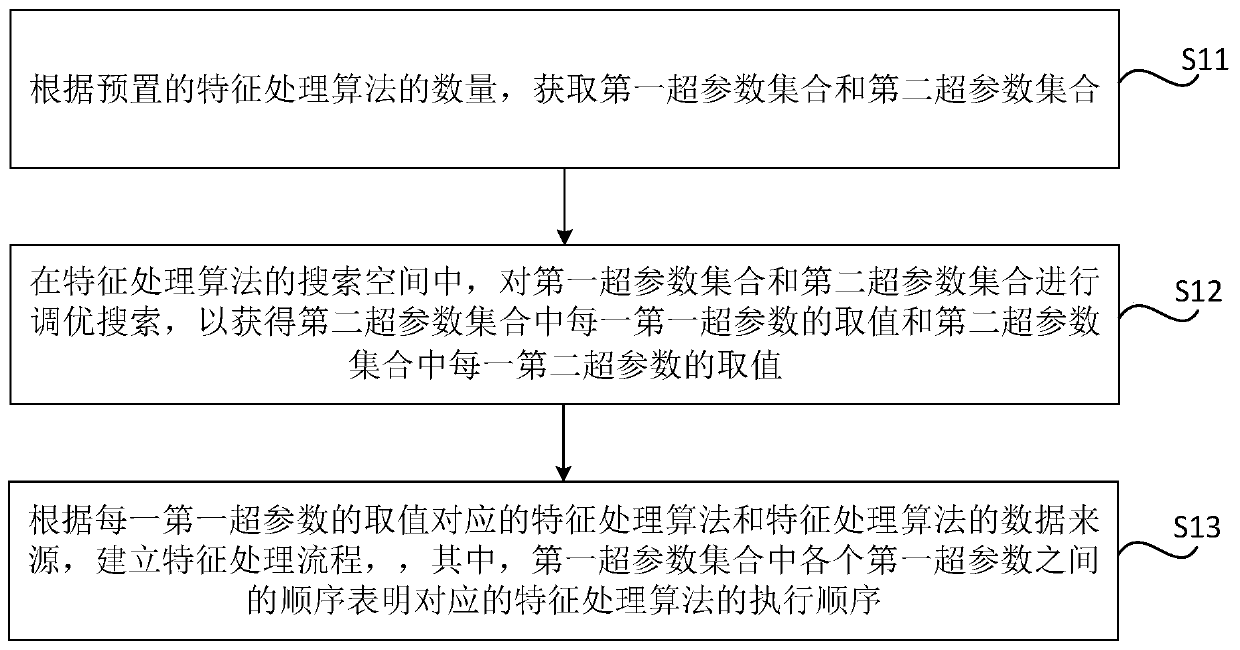 Establishment method and device of feature processing flow, storage medium and electronic equipment