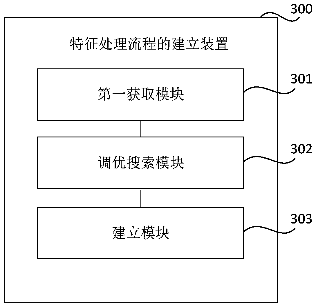 Establishment method and device of feature processing flow, storage medium and electronic equipment