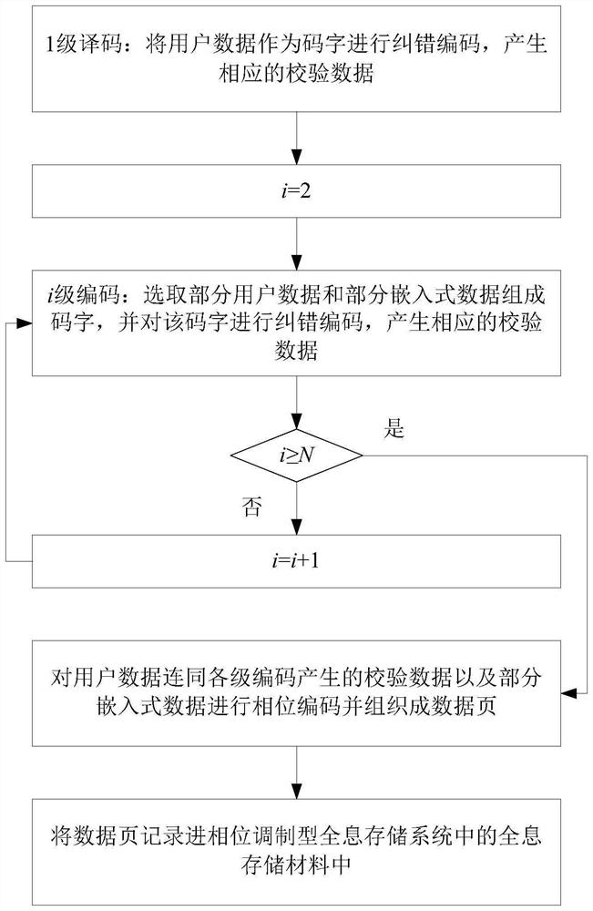 Encoding/decoding method, device and system of phase modulation type holographic storage system