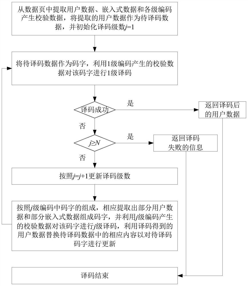 Encoding/decoding method, device and system of phase modulation type holographic storage system