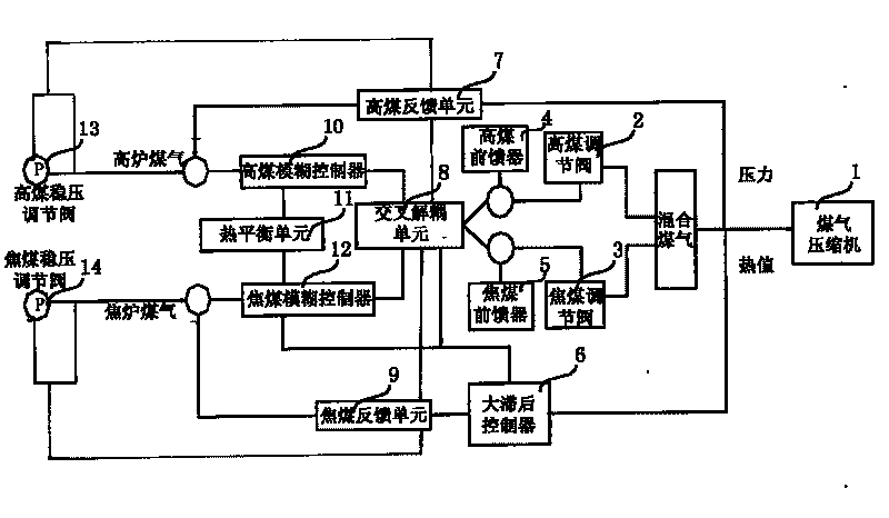 Mixed gas thermal value control system and method