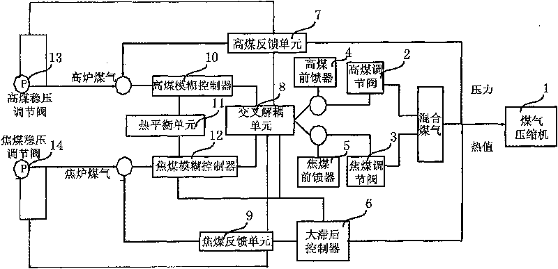 Mixed gas thermal value control system and method