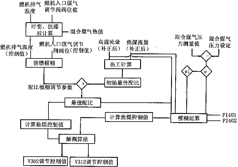 Mixed gas thermal value control system and method