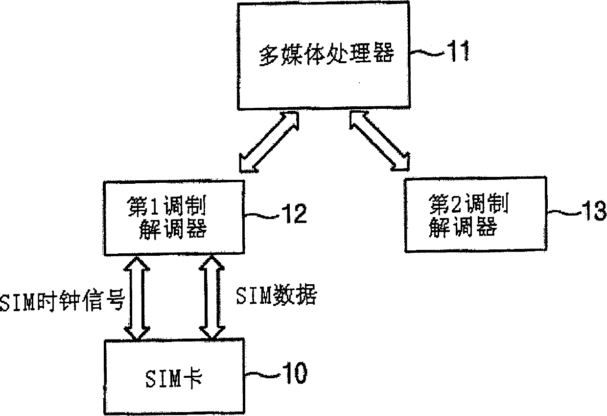 SIM card accessing apparatus of mobile terminal