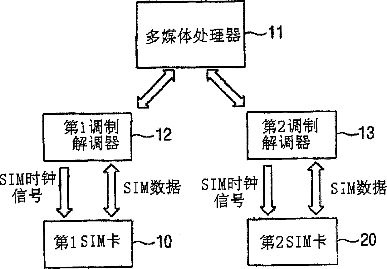 SIM card accessing apparatus of mobile terminal