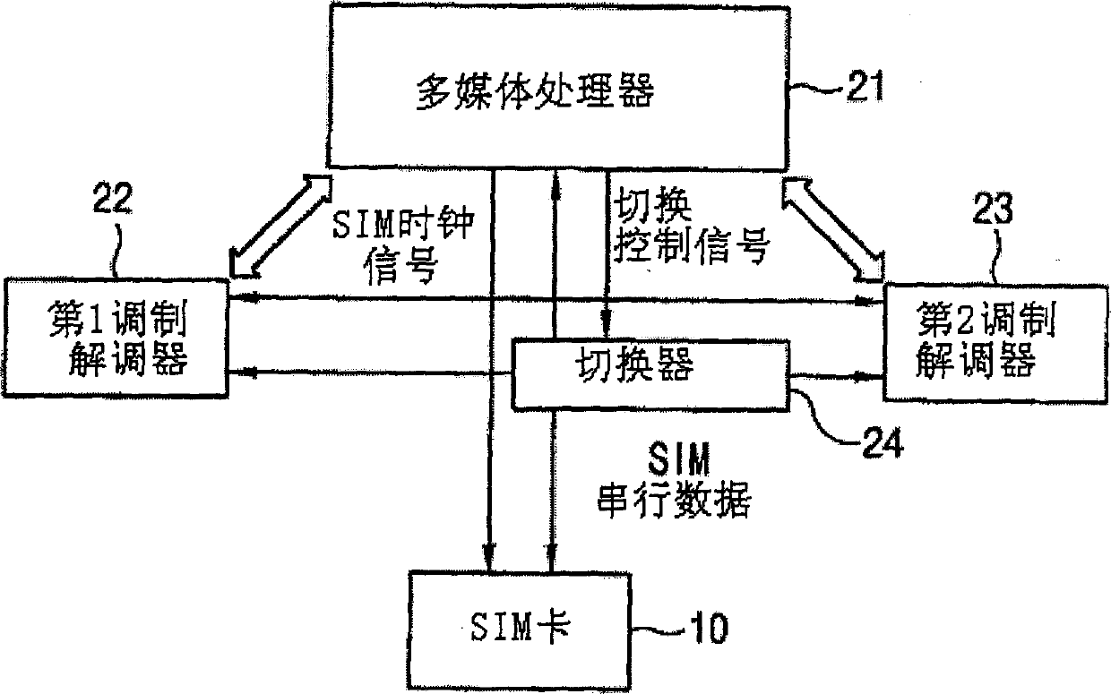 SIM card accessing apparatus of mobile terminal