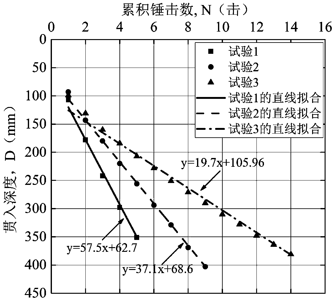 Method for evaluating relative compactness of quartz soil based on light dynamic penetration test index