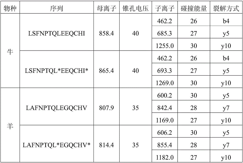 Characteristic peptide combination and method for detecting adulterate ratio of powdered milk in goat milk powder