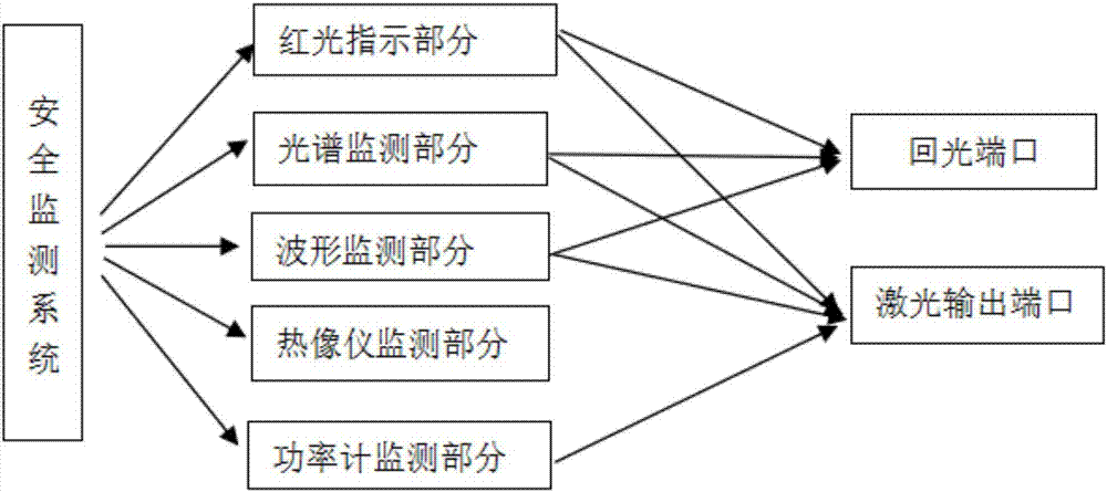 High-power fiber laser safety monitoring method and device