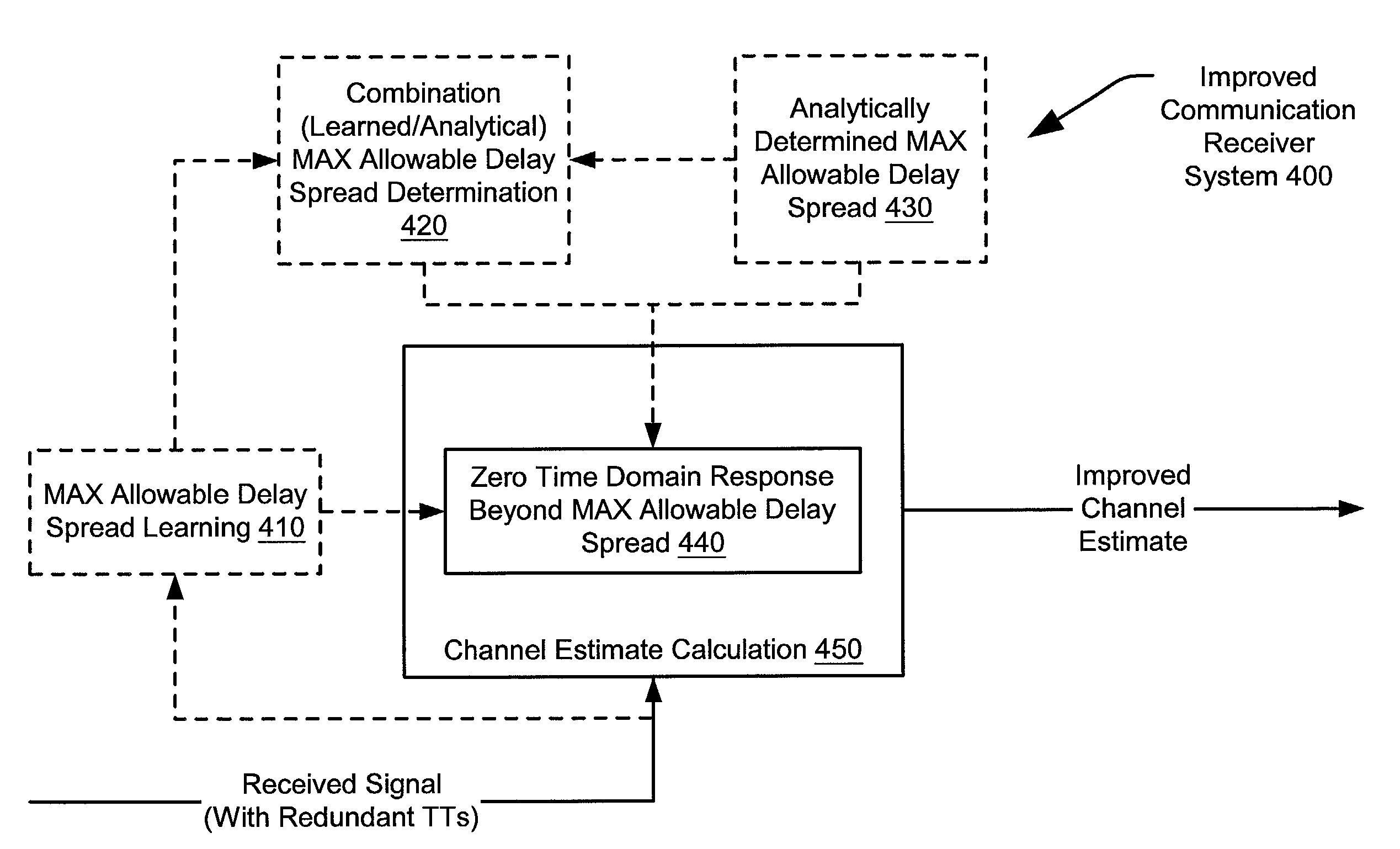 Characterizing channel response in a single upstream burst using redundant information from training tones