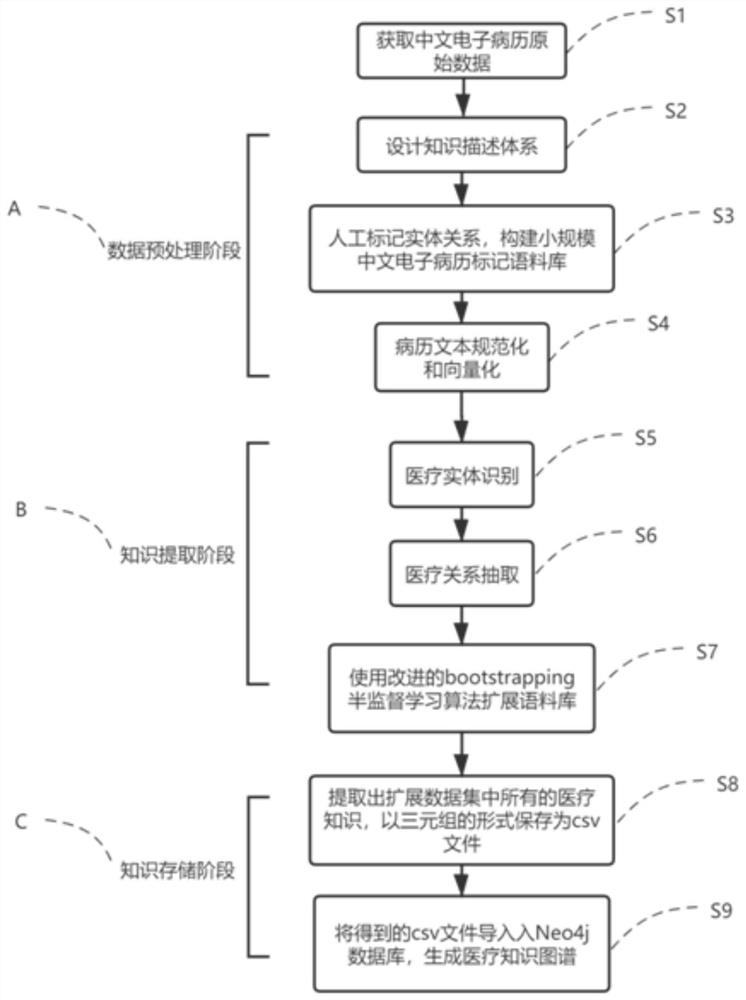 Semi-supervised learning method for constructing medical knowledge graph from Chinese electronic medical records