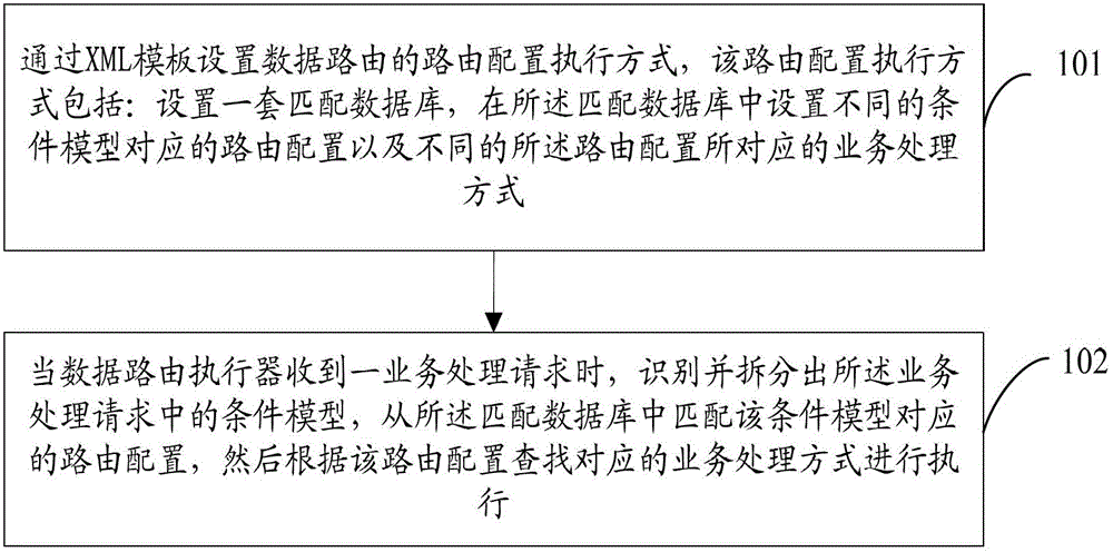 Execution method, configuration apparatus and processing apparatus for data route