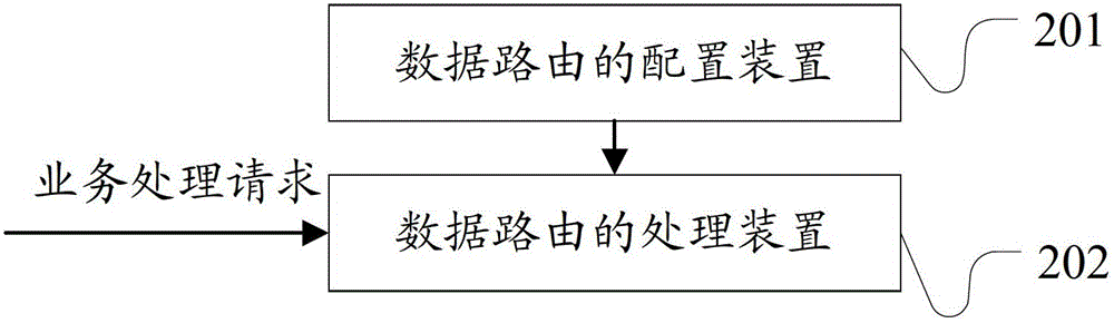 Execution method, configuration apparatus and processing apparatus for data route