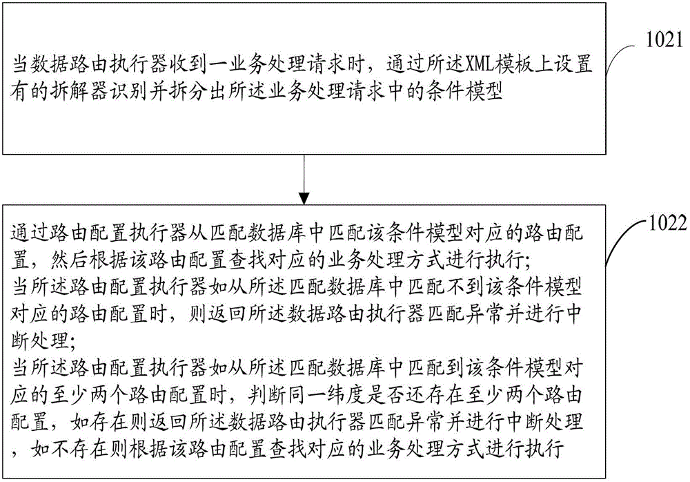 Execution method, configuration apparatus and processing apparatus for data route