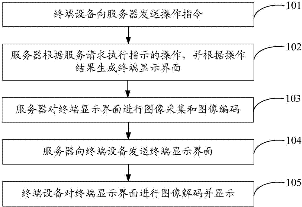 Data transmission method and system