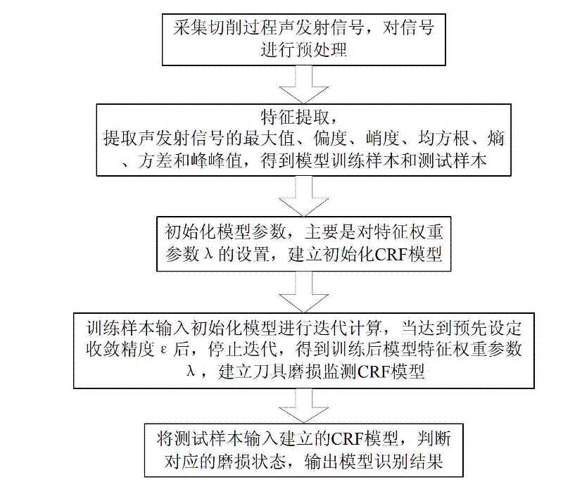 Tool wear condition monitoring method based on conditional random field model