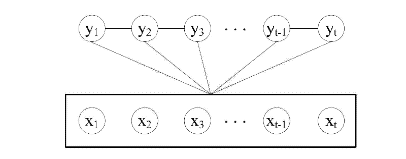 Tool wear condition monitoring method based on conditional random field model