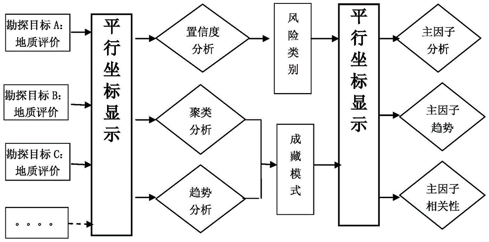 Multi-factor geologic risk evaluation method based on parallel coordinate