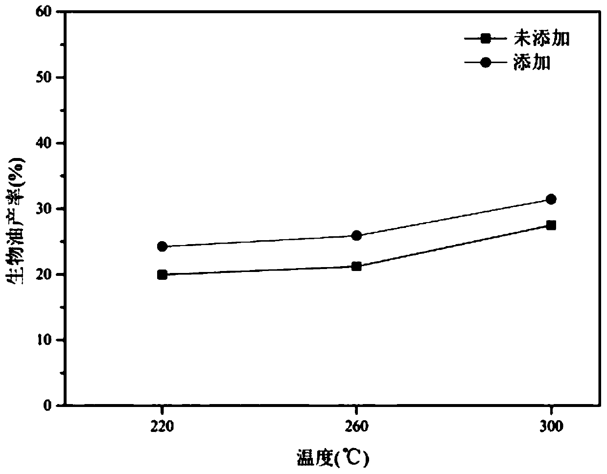 Method for high-yield preparation of bio-oil by using cow dung as raw material