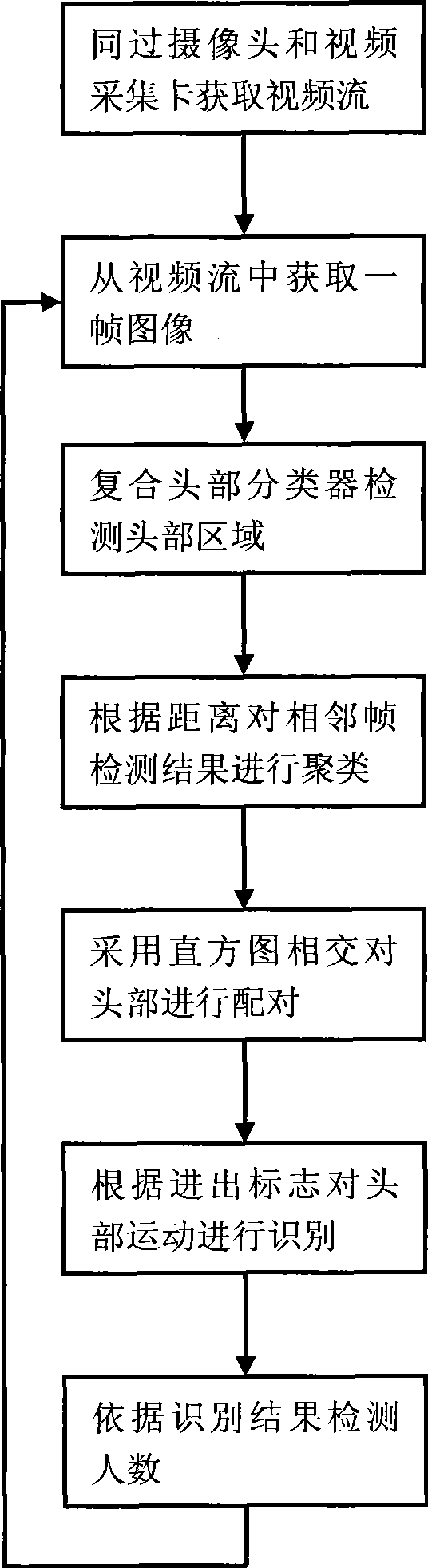 Detection method based on head identification and tracking characteristics