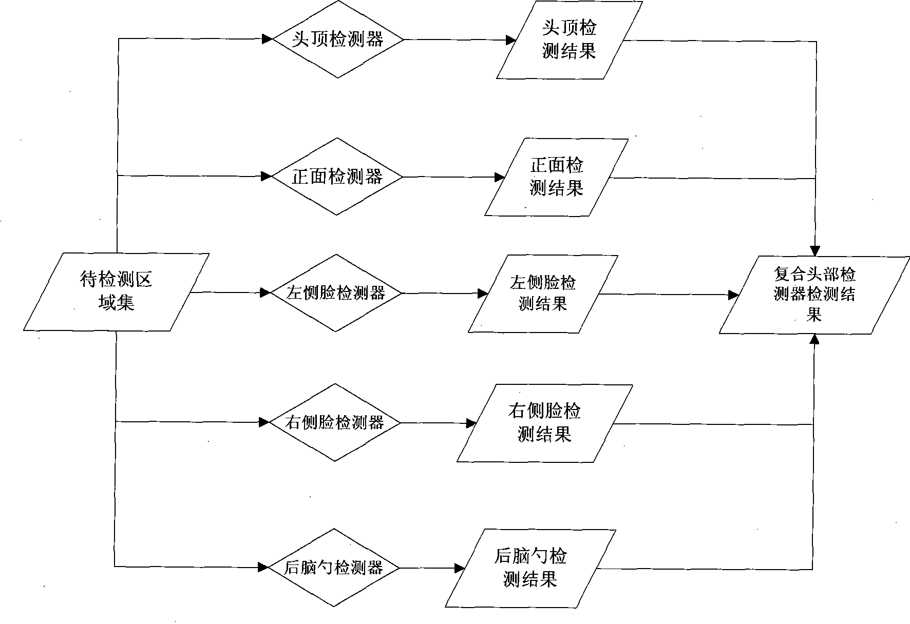 Detection method based on head identification and tracking characteristics