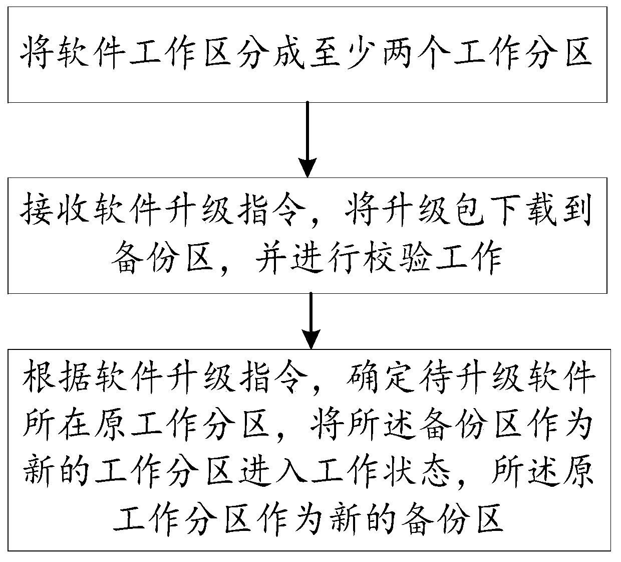 Software upgrading method and device, equipment and storage medium