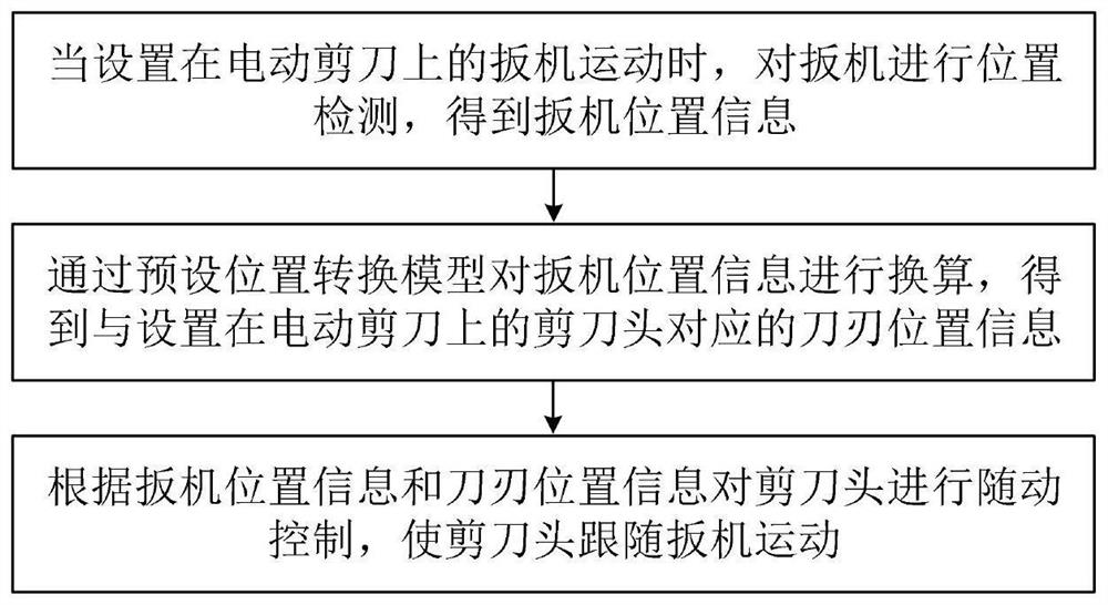 Electric scissors control method and device, electric scissors and storage medium