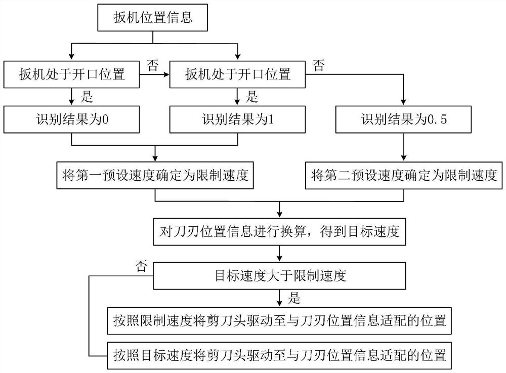 Electric scissors control method and device, electric scissors and storage medium