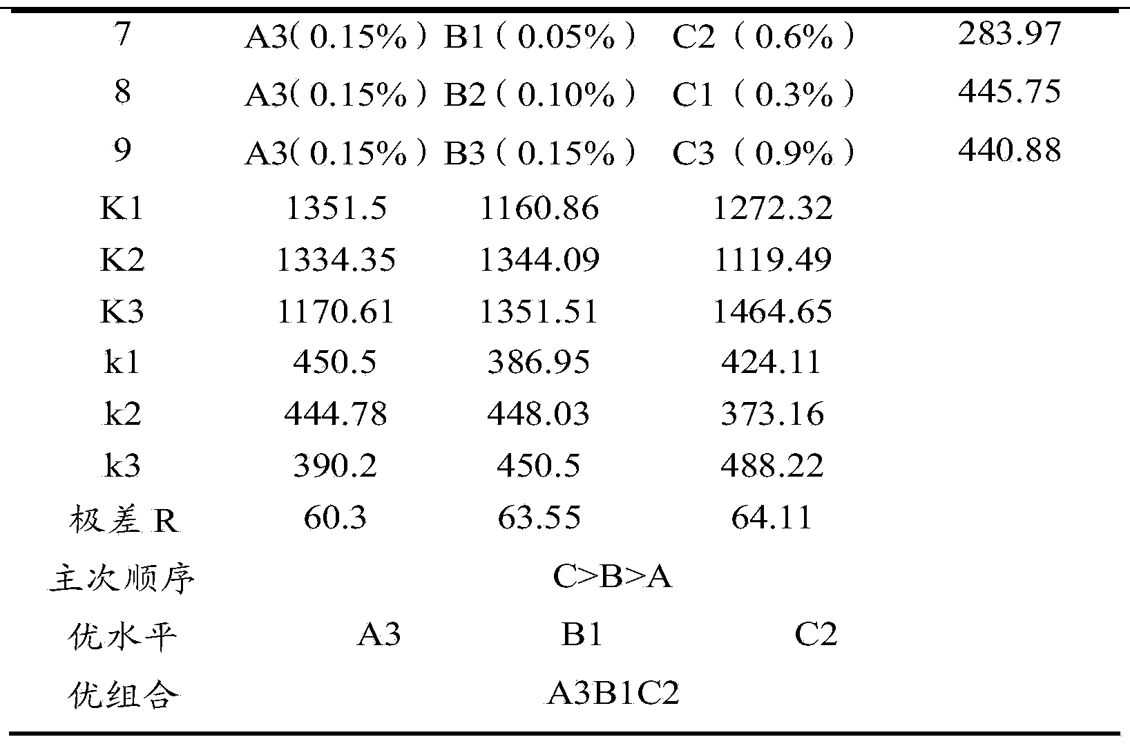 Nitrogen fertilizer high-molecular composite synergist, and preparation method thereof