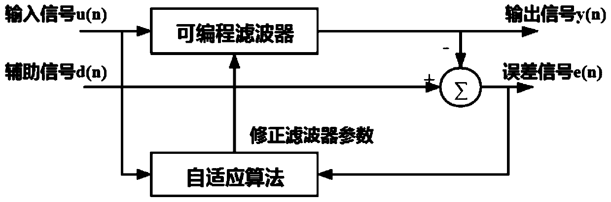 Big data filtering method based on multi-core fusion