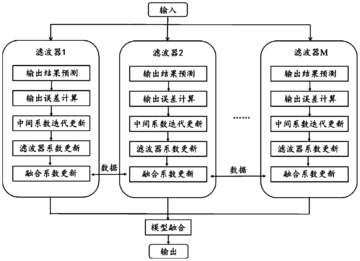 Big data filtering method based on multi-core fusion