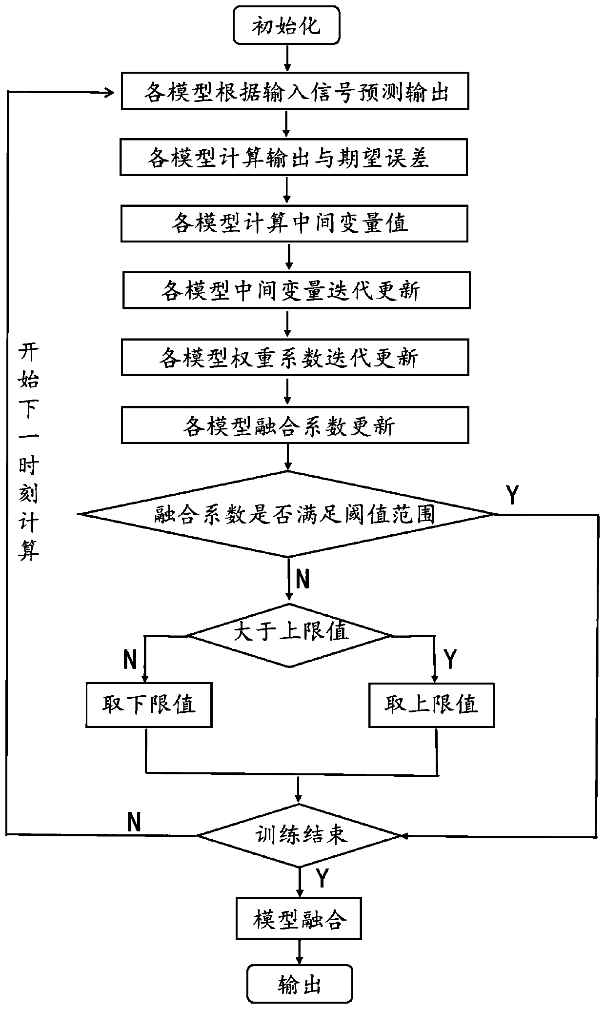 Big data filtering method based on multi-core fusion