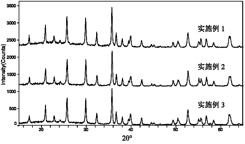 Microwave-hydrothermal method for preparing cathode materials of nano lithium iron phosphate batteries