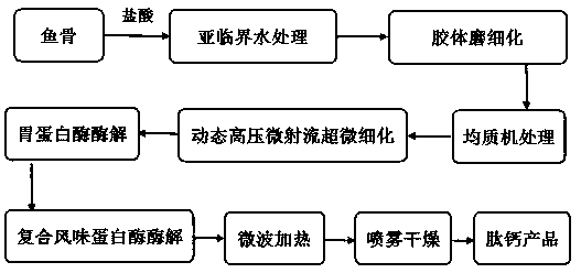 A method for preparing peptide calcium from fish bone